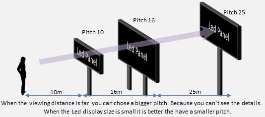 LED Display Price and  عندما أدى عرض المسافة بعيدة ، لا تحتاج إلى مسافة صغيرة . لأن العين البشرية لا يمكن أن نرى التفاصيل في المسافة . على سبيل المثال ، عندما عرض الصمام هو 30 مترا ، فإنه من الصعب أن نلاحظ الفرق بين 10 و 16 . التوصية P16 مم .  2
